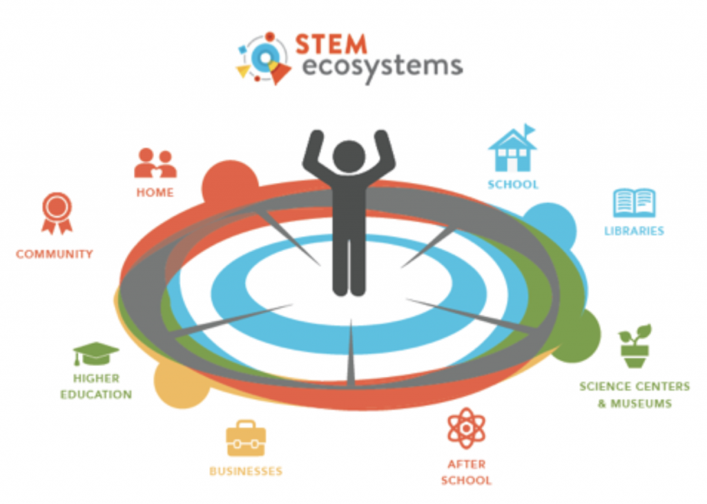 STEM Ecosystem North Carolina Science, Mathematics, and Technology
